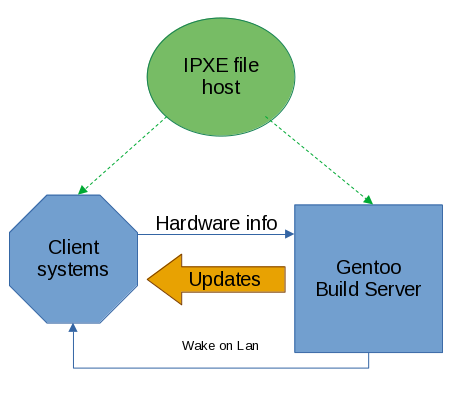 Gentoo Overview