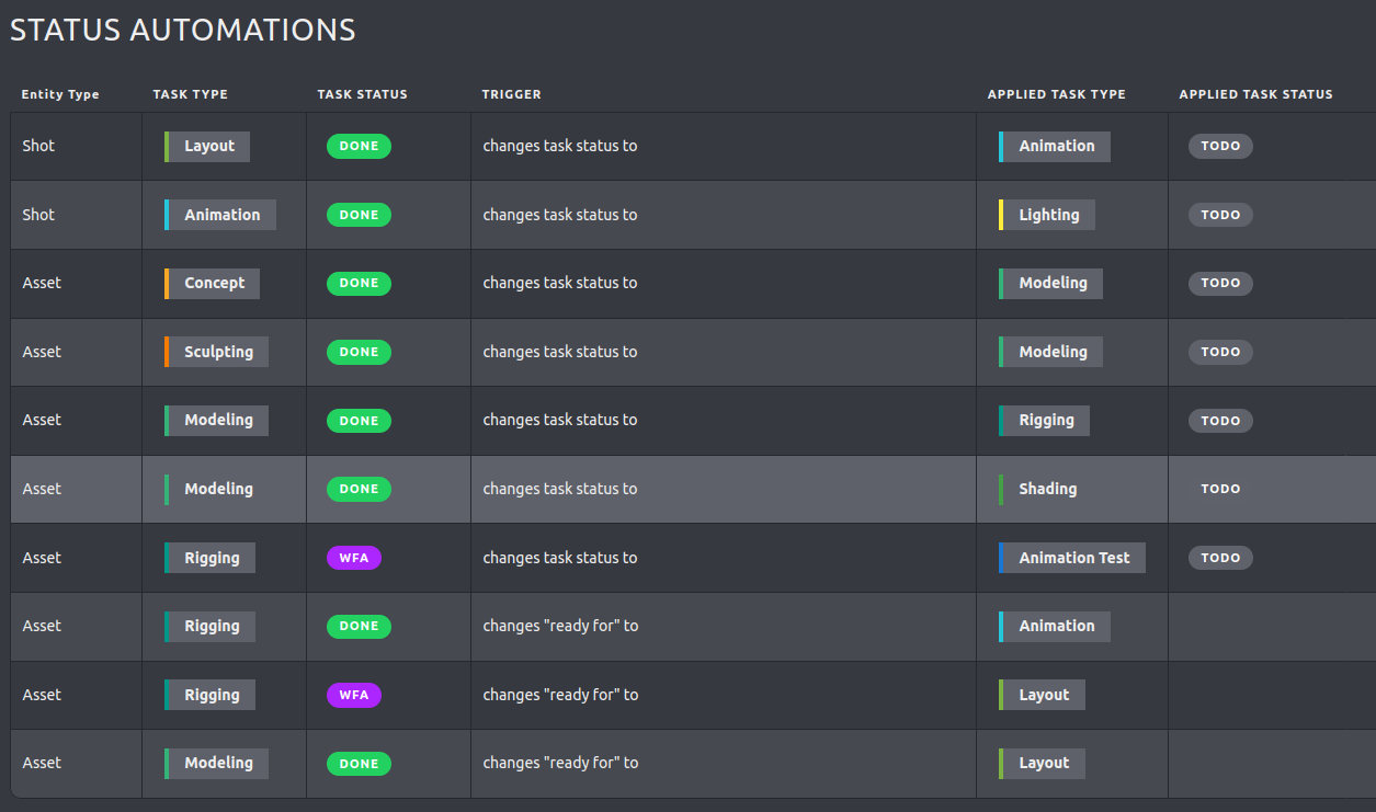 Status Automations