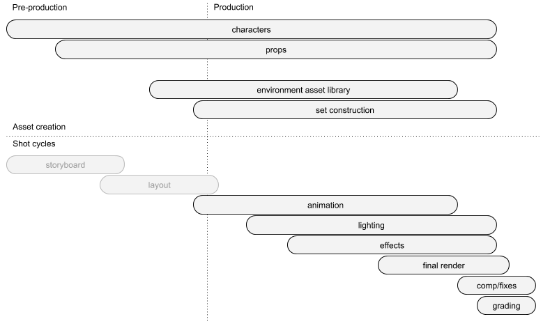 Production Timeline